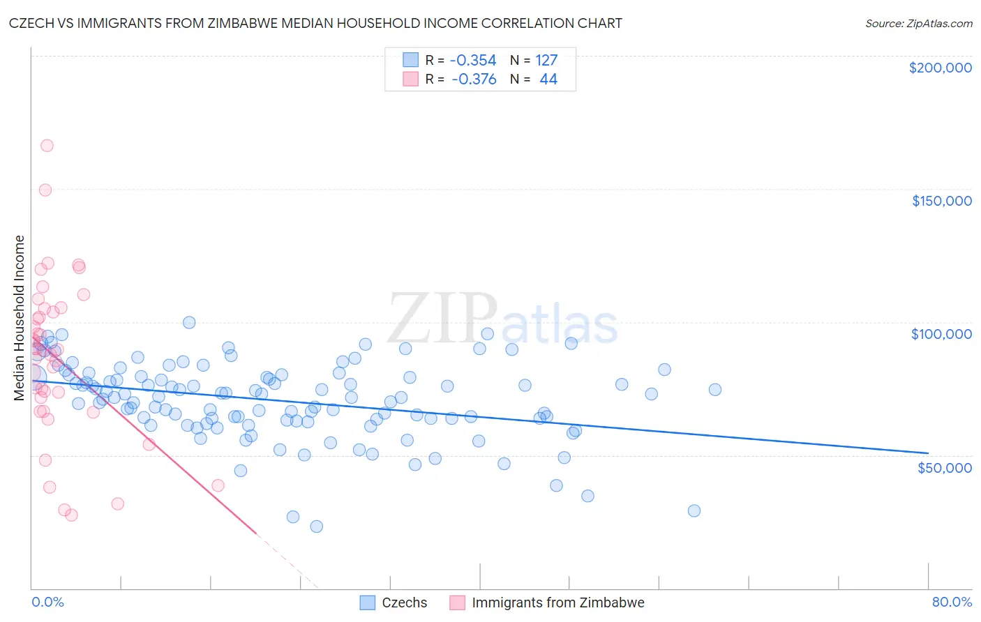 Czech vs Immigrants from Zimbabwe Median Household Income