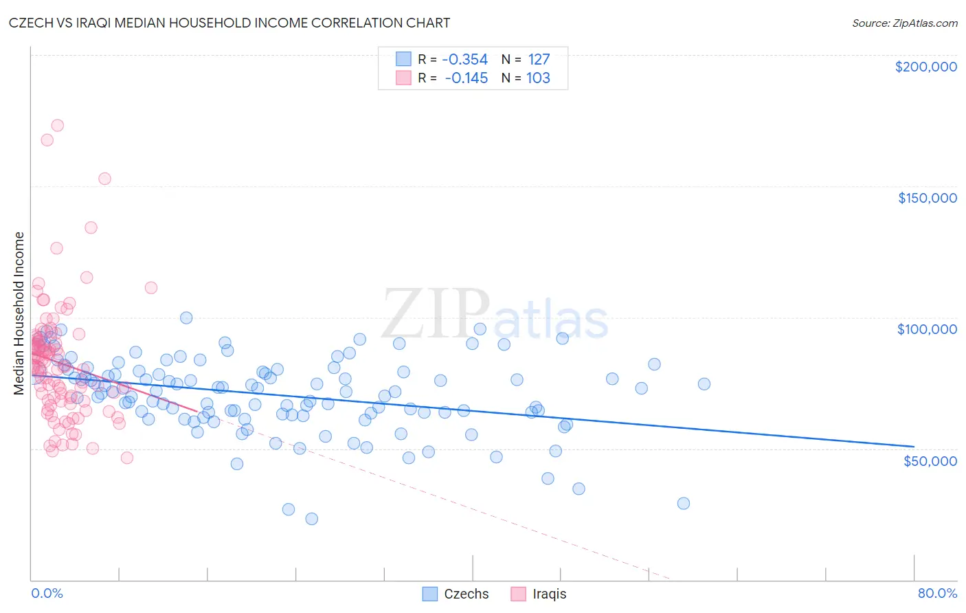 Czech vs Iraqi Median Household Income