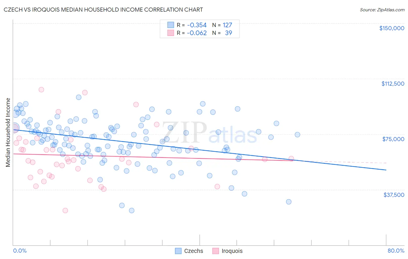 Czech vs Iroquois Median Household Income