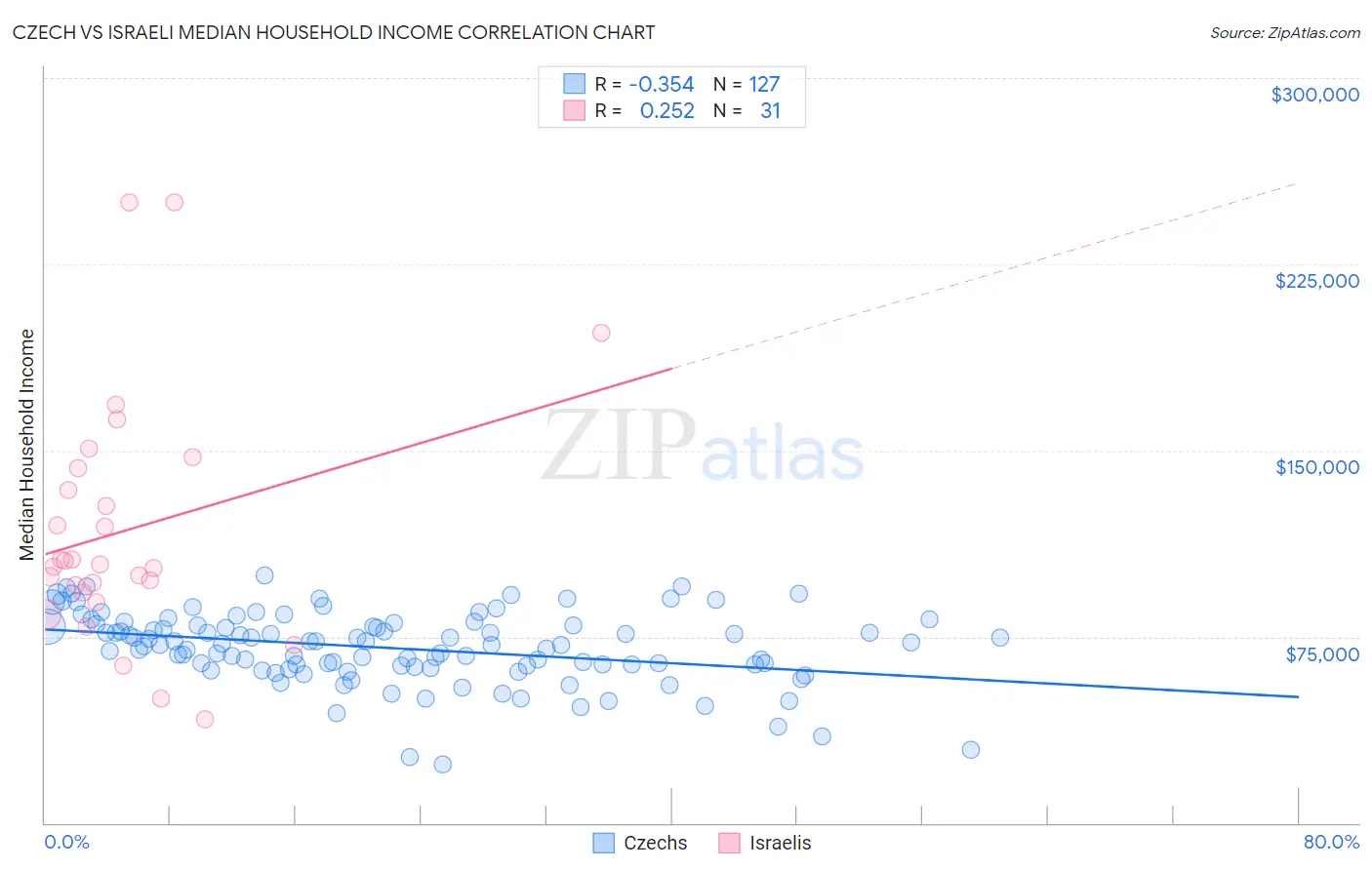 Czech vs Israeli Median Household Income