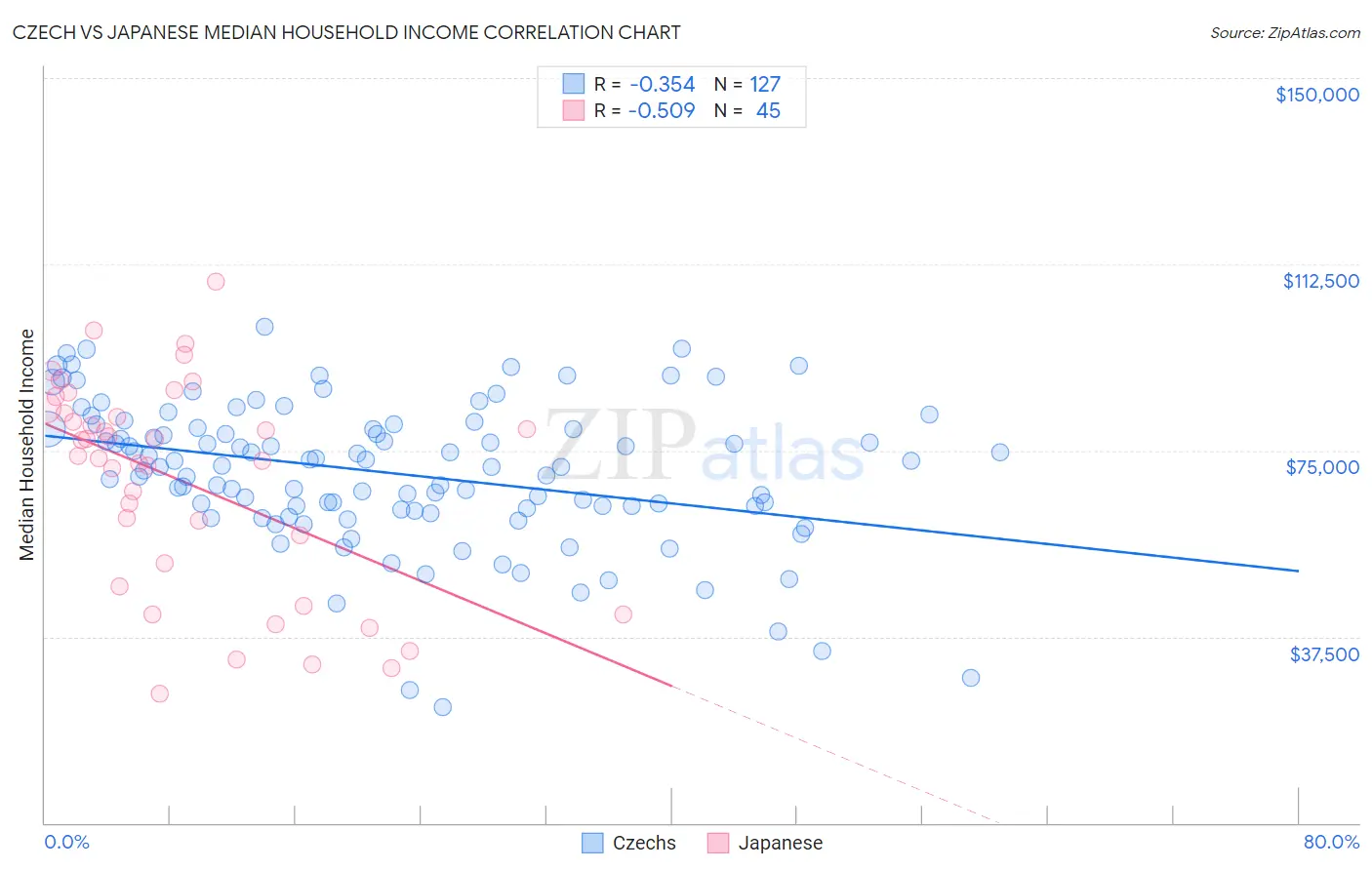 Czech vs Japanese Median Household Income