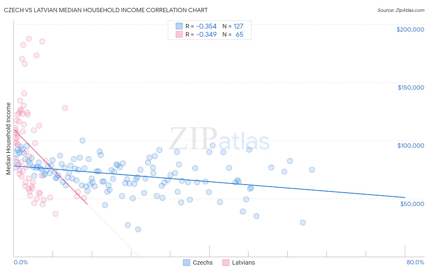 Czech vs Latvian Median Household Income