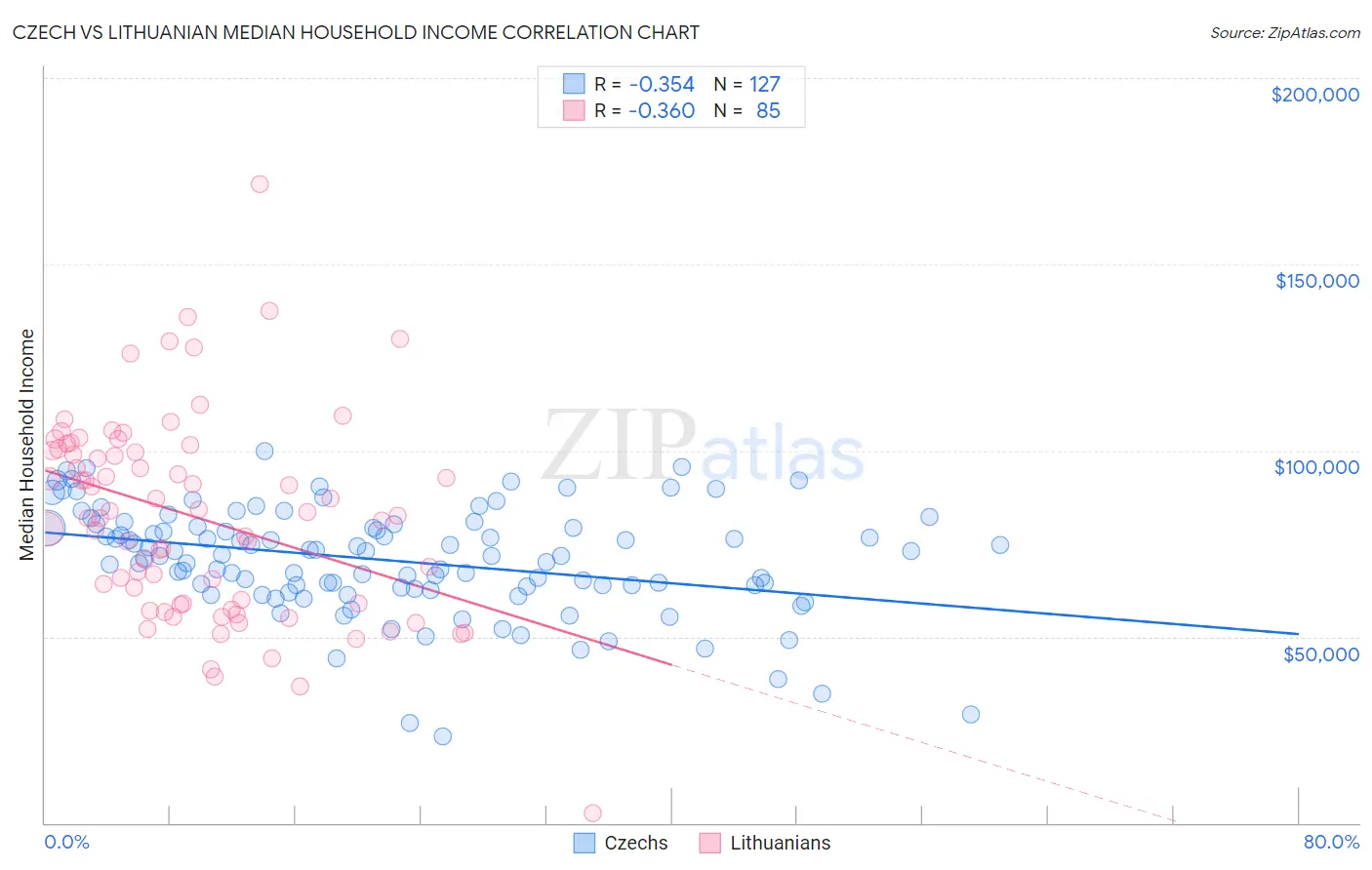Czech vs Lithuanian Median Household Income