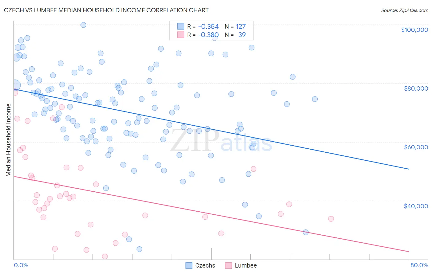 Czech vs Lumbee Median Household Income