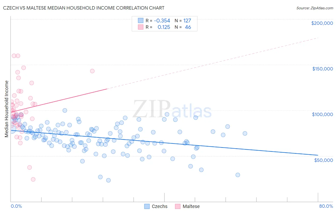 Czech vs Maltese Median Household Income