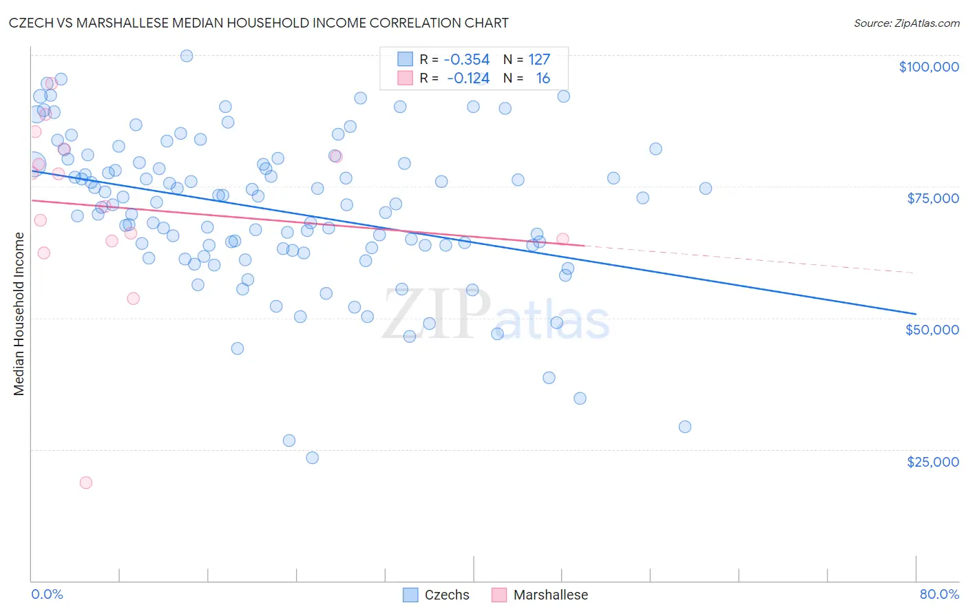 Czech vs Marshallese Median Household Income