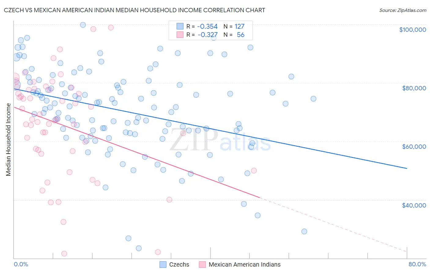 Czech vs Mexican American Indian Median Household Income