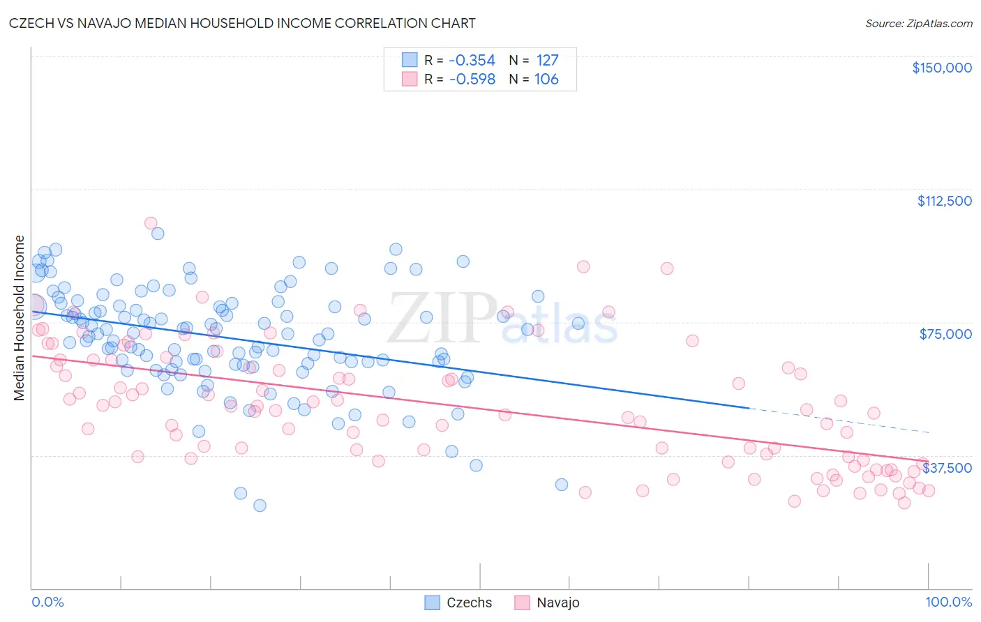 Czech vs Navajo Median Household Income
