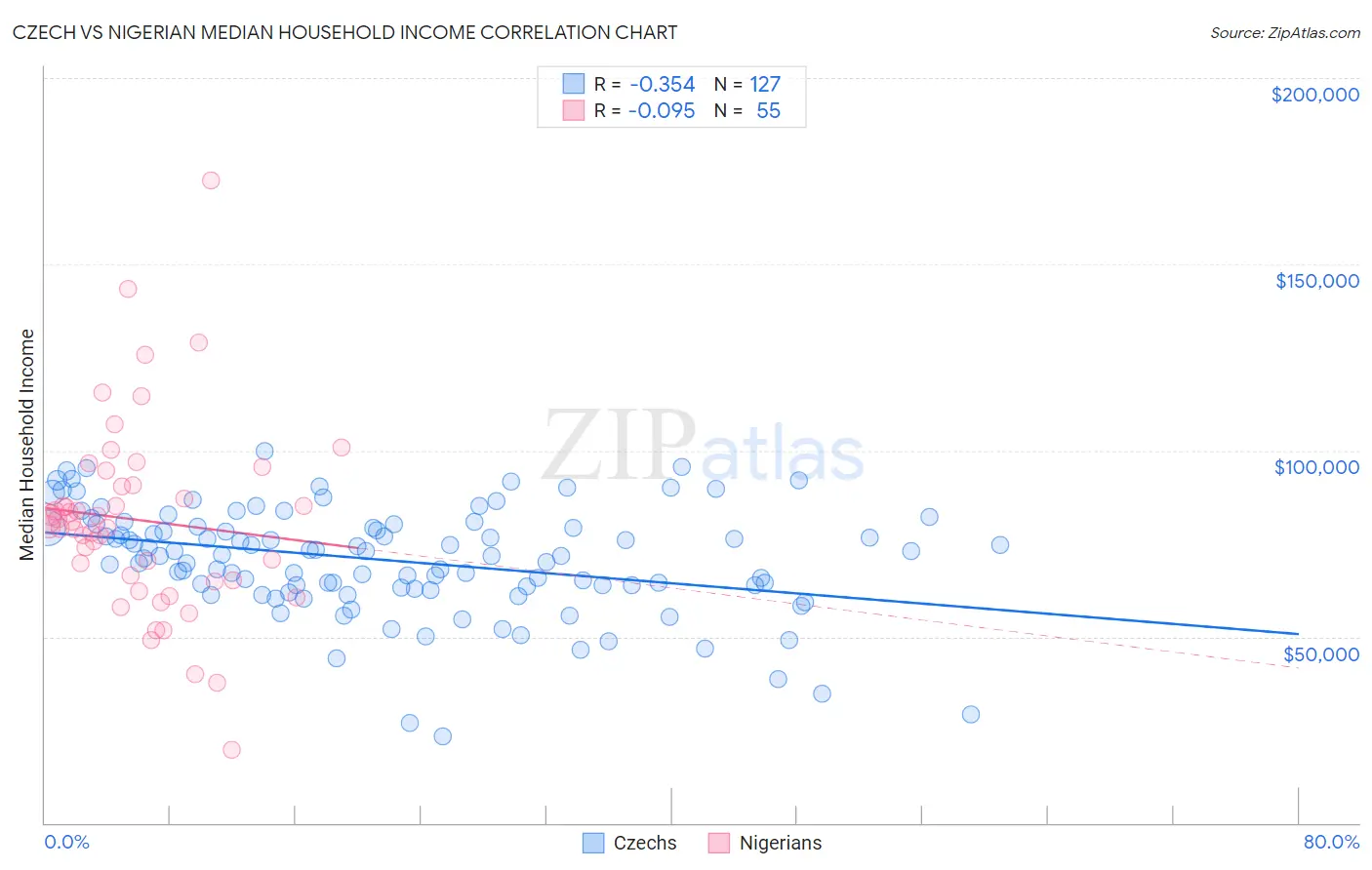 Czech vs Nigerian Median Household Income