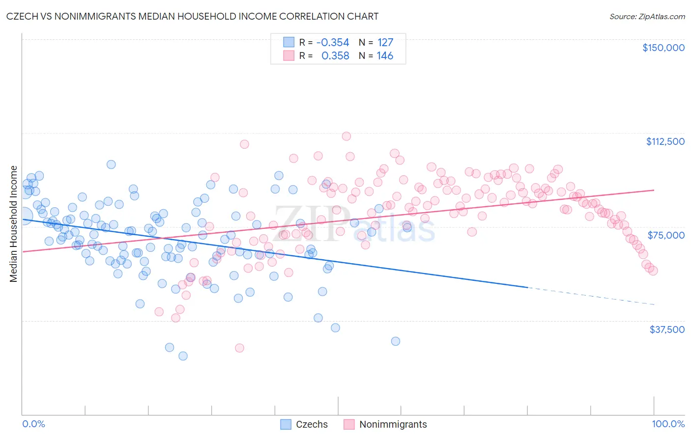 Czech vs Nonimmigrants Median Household Income