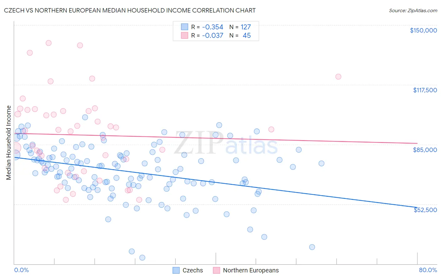Czech vs Northern European Median Household Income