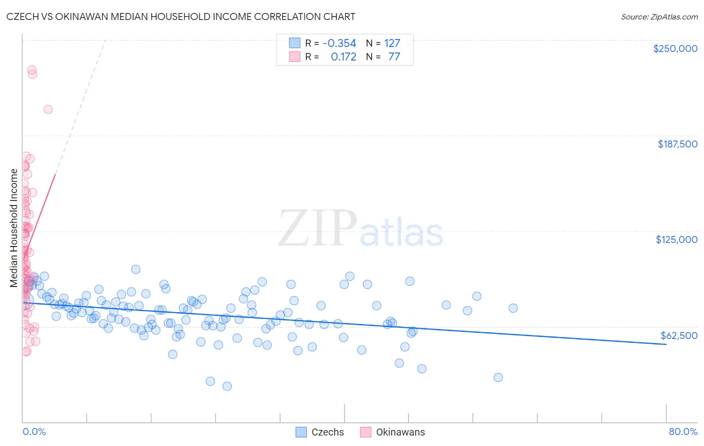 Czech vs Okinawan Median Household Income