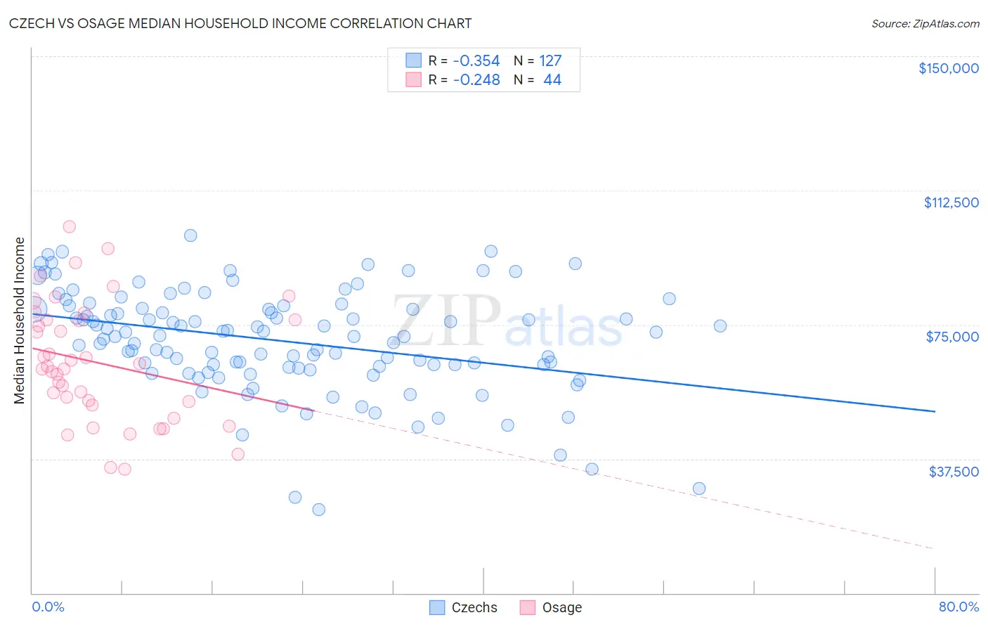 Czech vs Osage Median Household Income