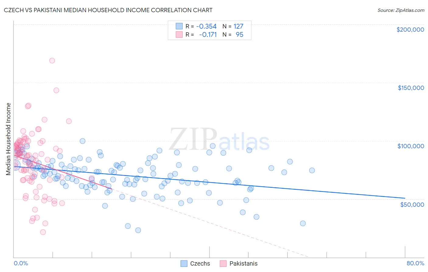 Czech vs Pakistani Median Household Income