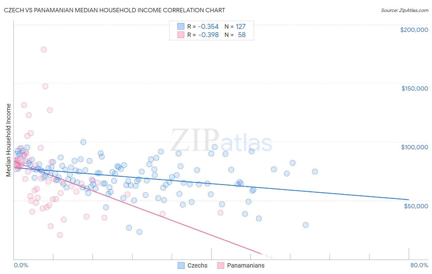 Czech vs Panamanian Median Household Income