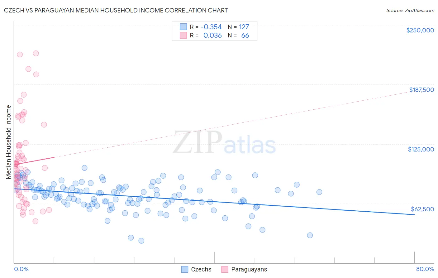 Czech vs Paraguayan Median Household Income