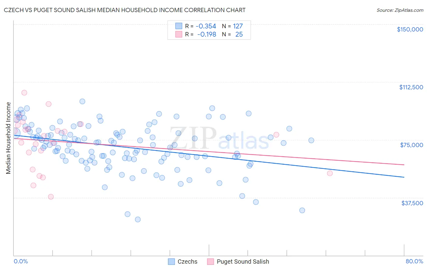 Czech vs Puget Sound Salish Median Household Income