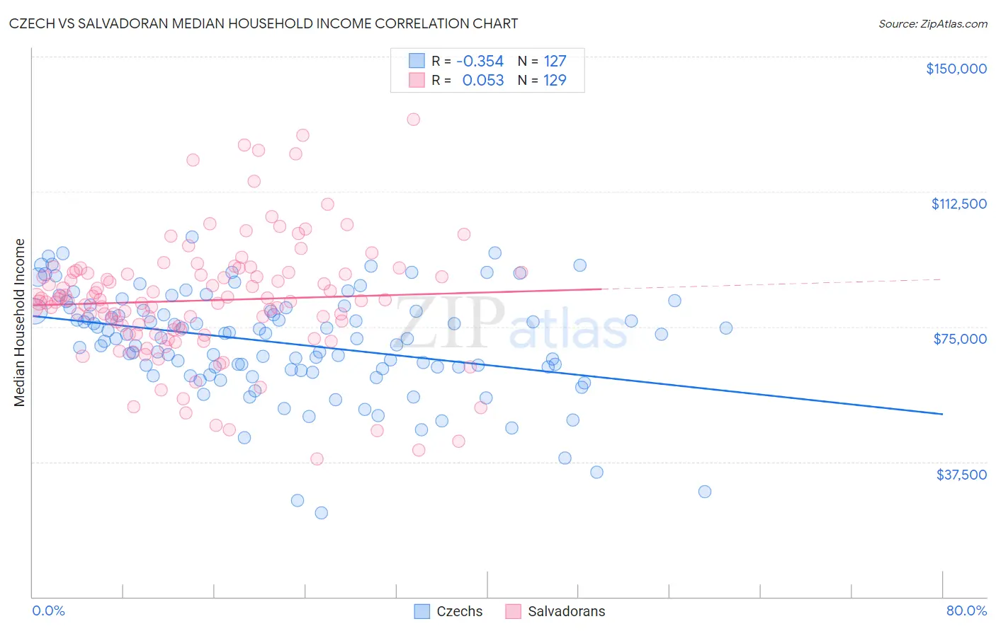 Czech vs Salvadoran Median Household Income