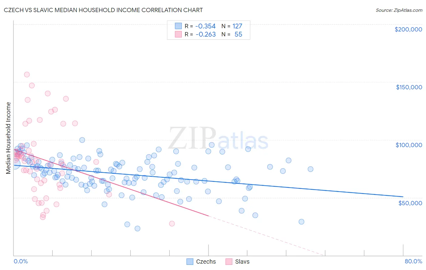 Czech vs Slavic Median Household Income