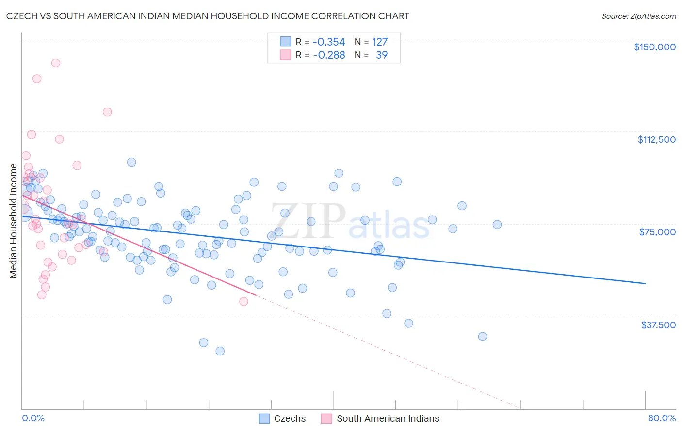 Czech vs South American Indian Median Household Income