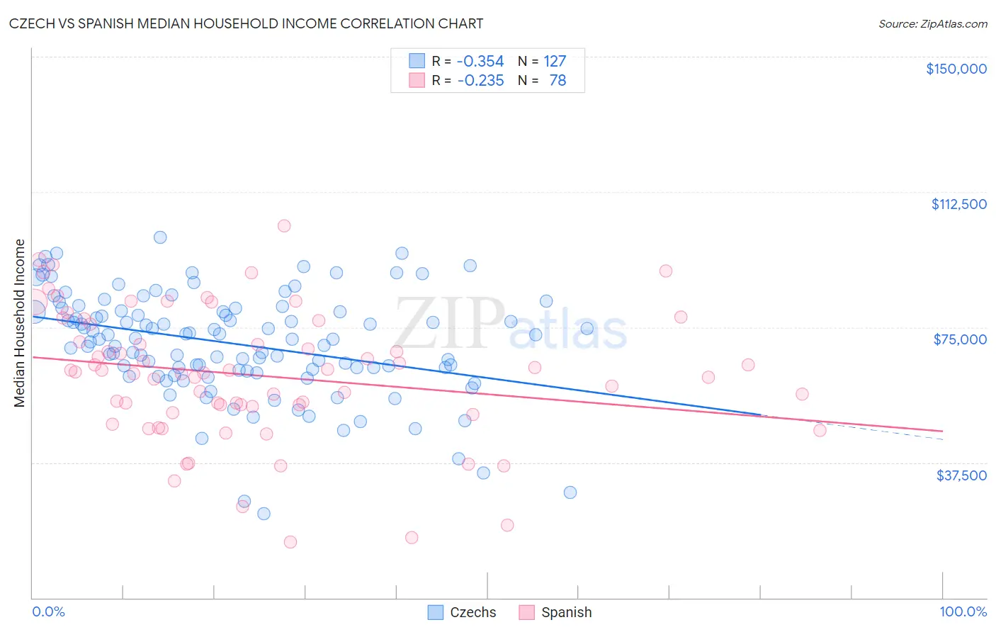 Czech vs Spanish Median Household Income