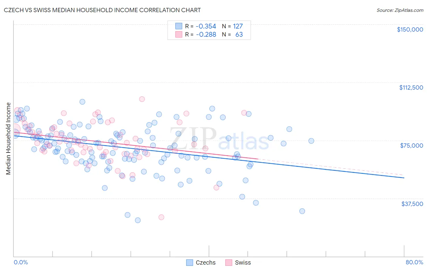 Czech vs Swiss Median Household Income