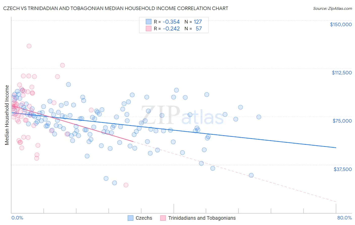 Czech vs Trinidadian and Tobagonian Median Household Income