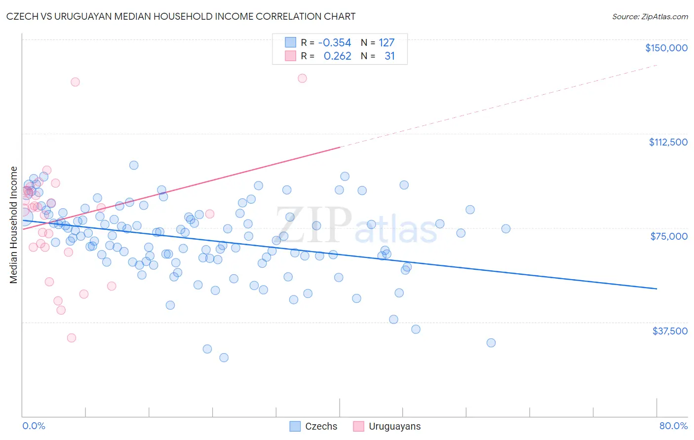 Czech vs Uruguayan Median Household Income