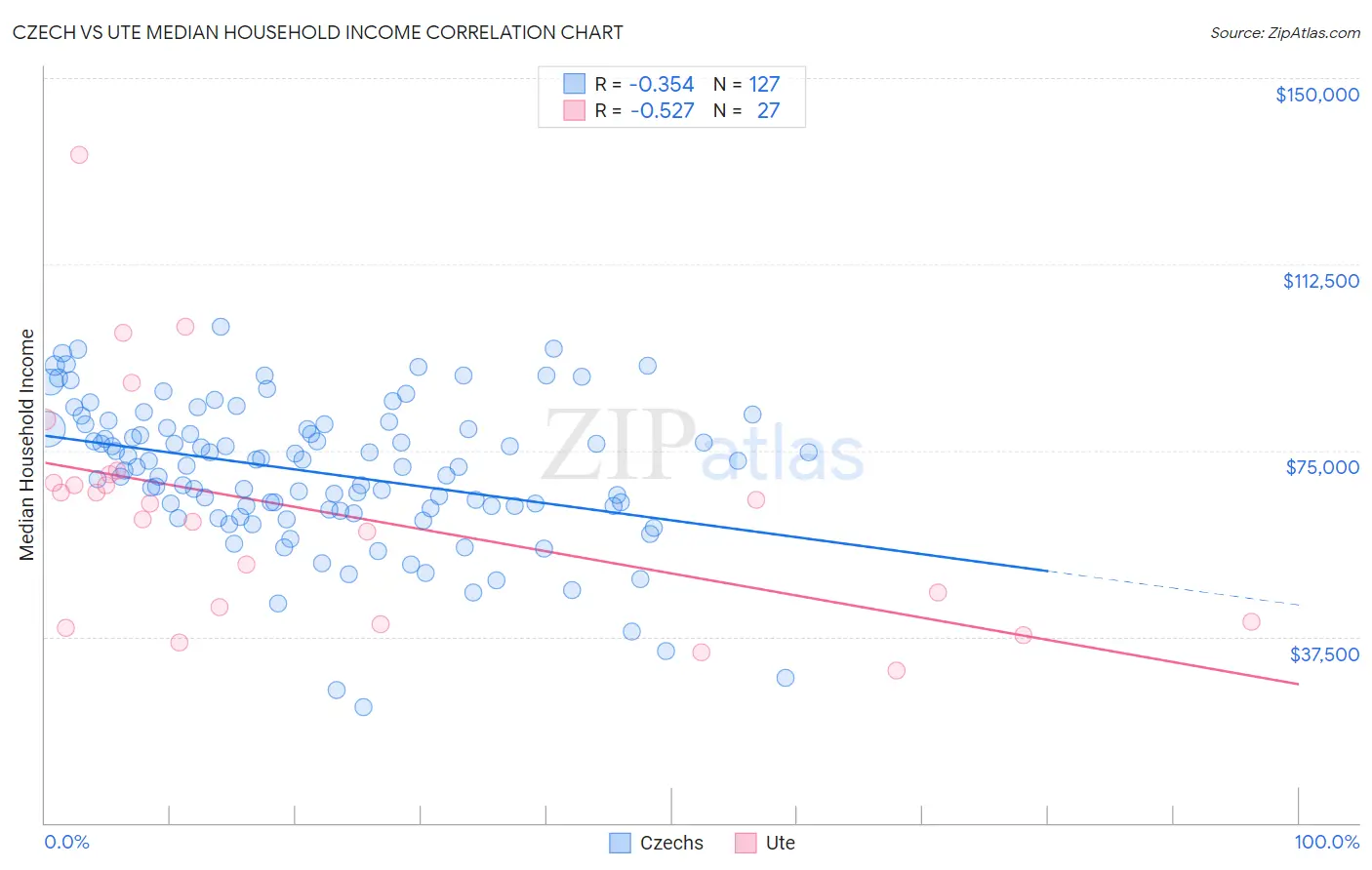 Czech vs Ute Median Household Income