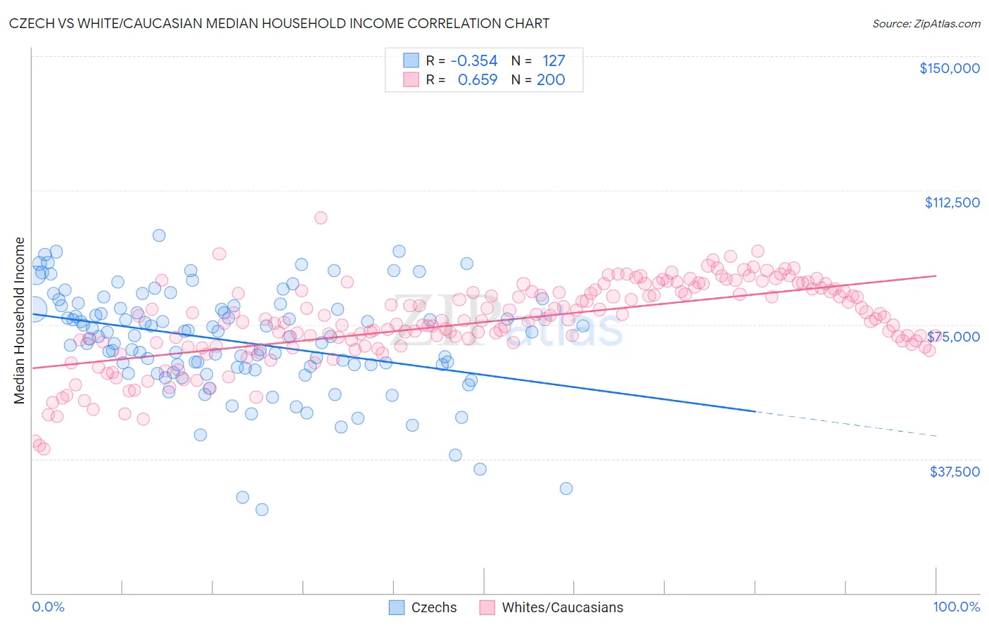 Czech vs White/Caucasian Median Household Income