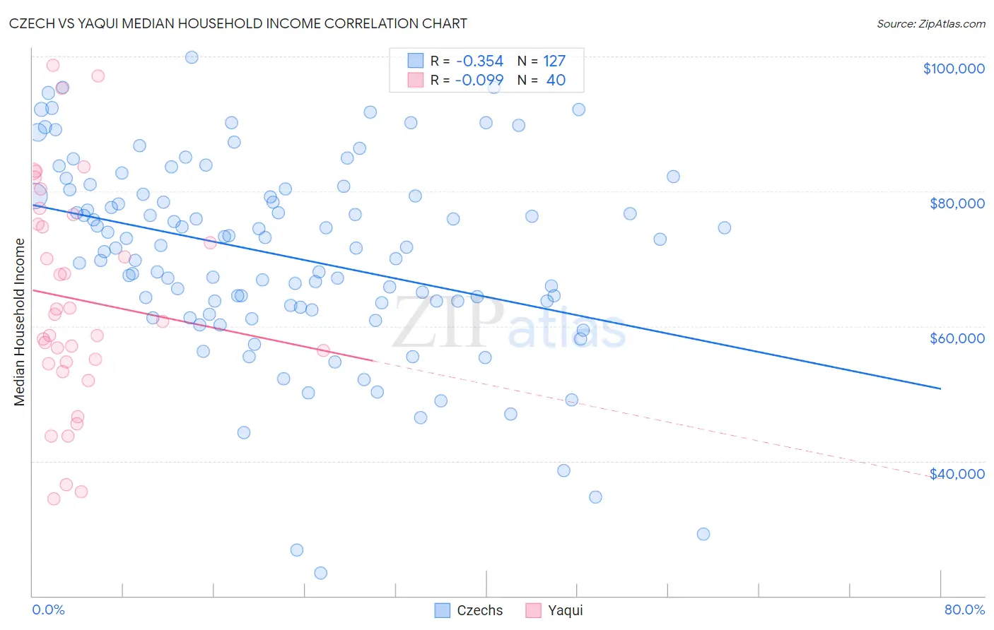 Czech vs Yaqui Median Household Income