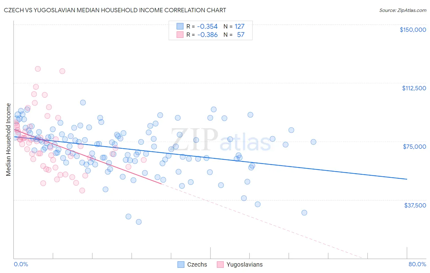 Czech vs Yugoslavian Median Household Income