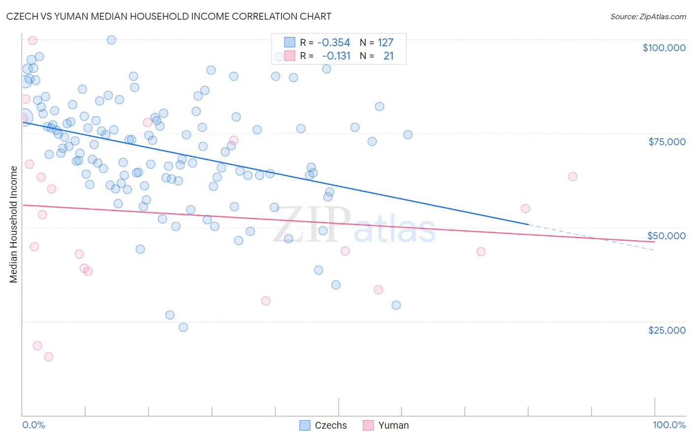 Czech vs Yuman Median Household Income