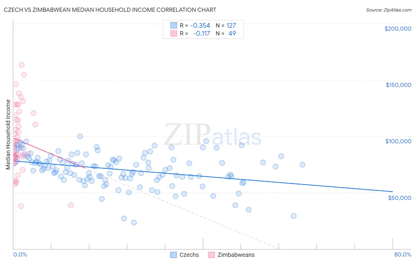 Czech vs Zimbabwean Median Household Income