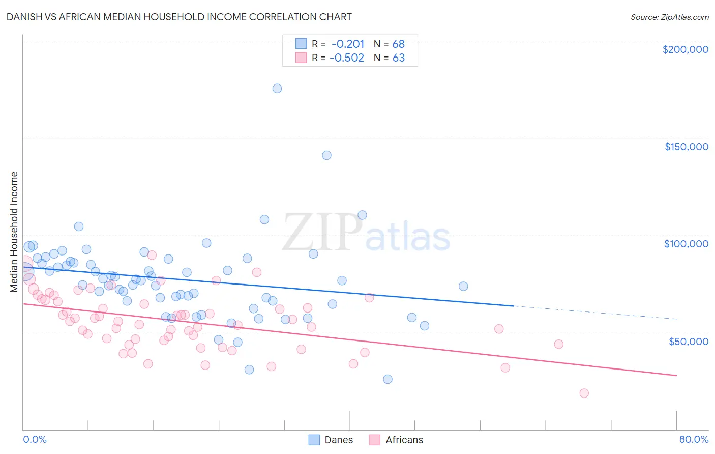 Danish vs African Median Household Income