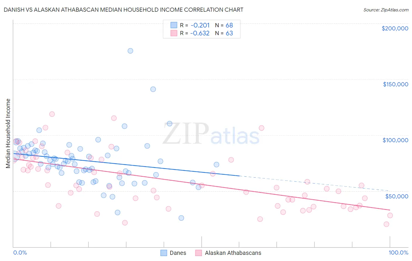 Danish vs Alaskan Athabascan Median Household Income