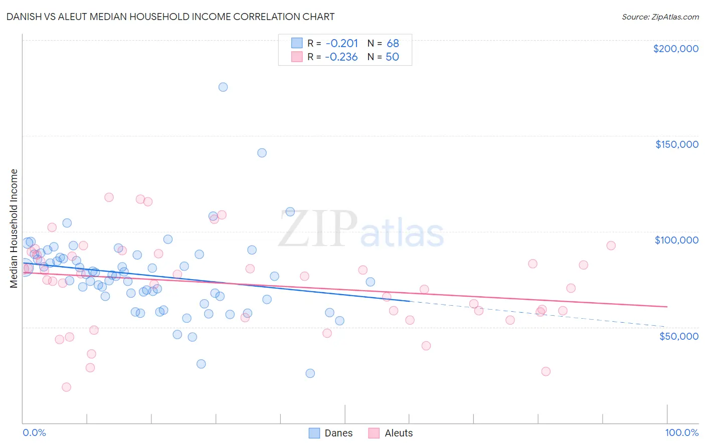 Danish vs Aleut Median Household Income