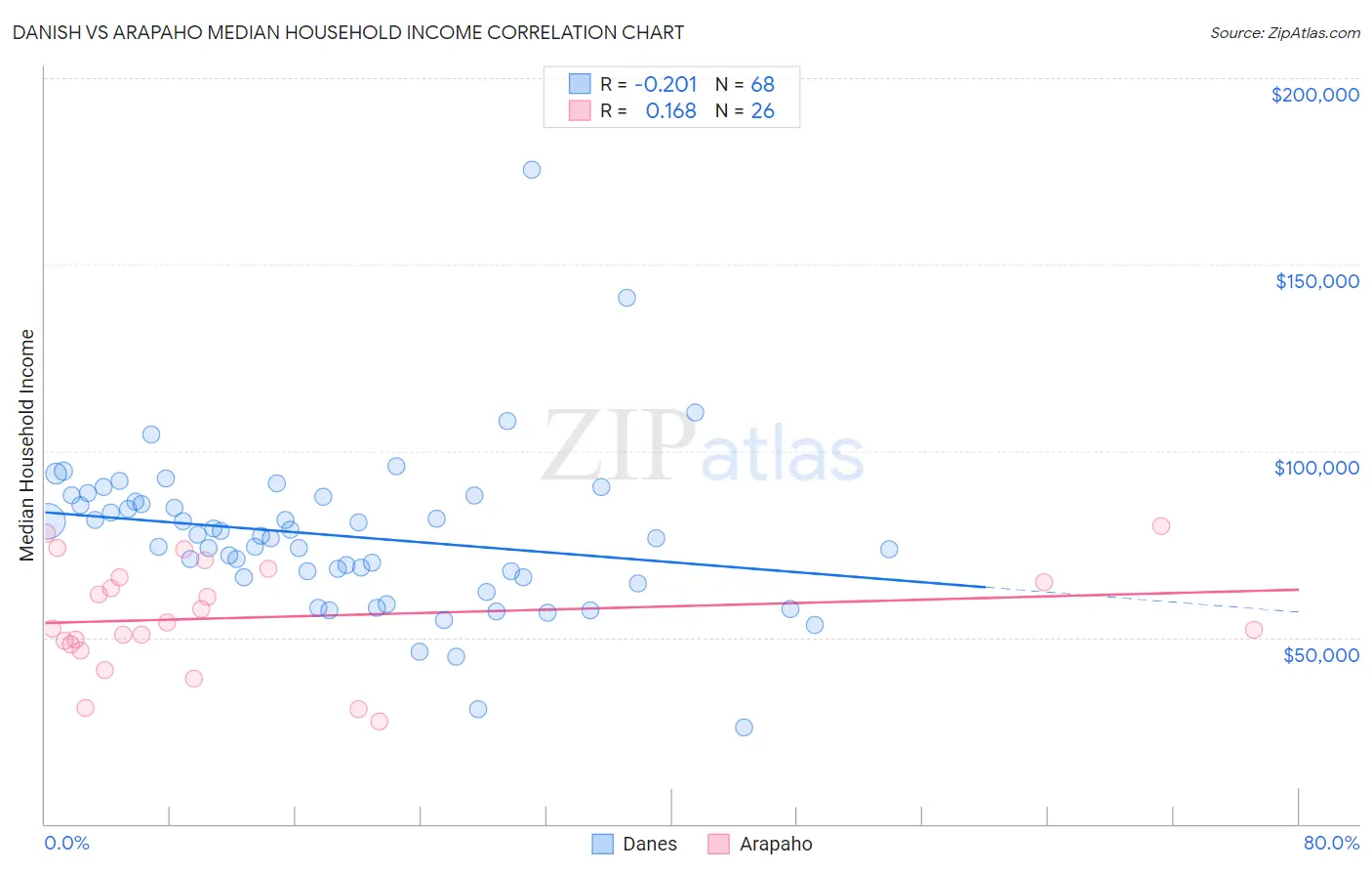 Danish vs Arapaho Median Household Income