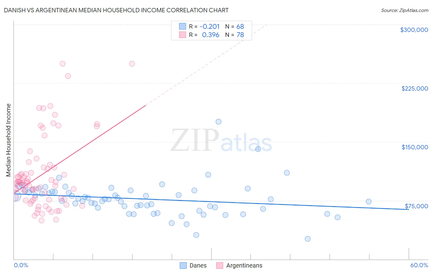 Danish vs Argentinean Median Household Income