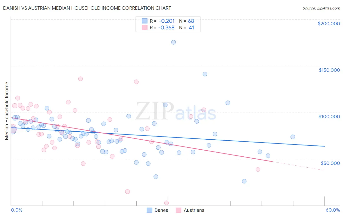 Danish vs Austrian Median Household Income