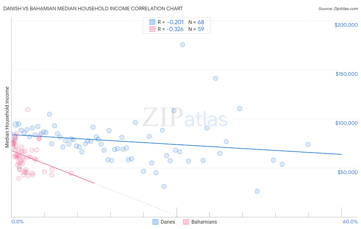 Danish vs Bahamian Median Household Income