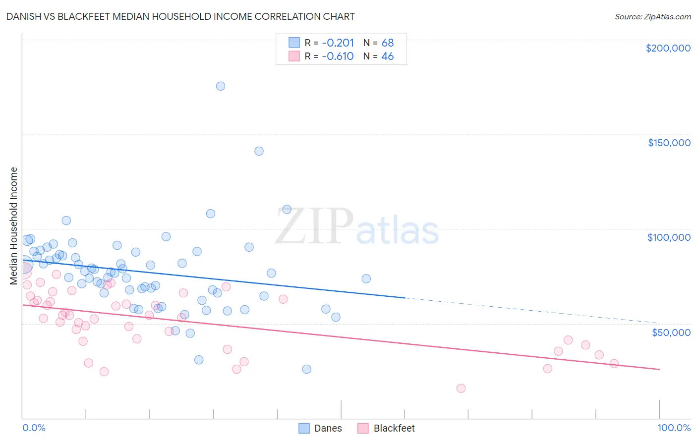 Danish vs Blackfeet Median Household Income