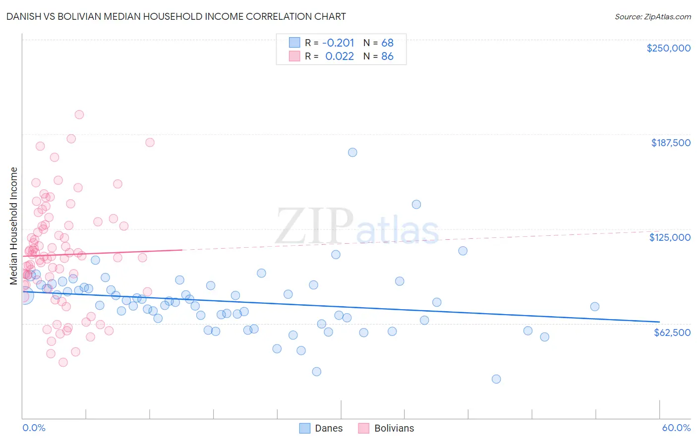 Danish vs Bolivian Median Household Income