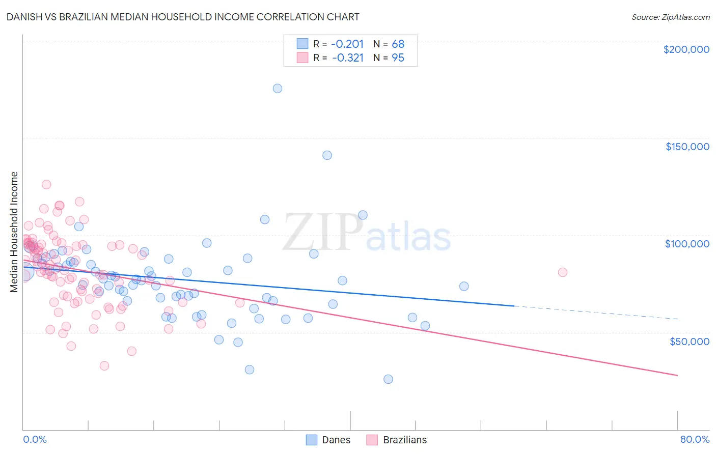 Danish vs Brazilian Median Household Income