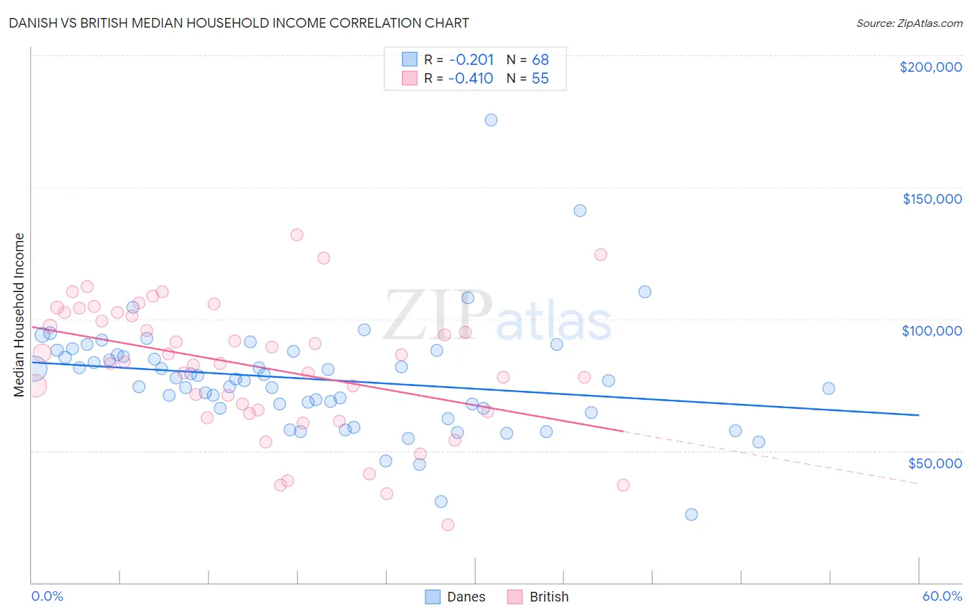 Danish vs British Median Household Income