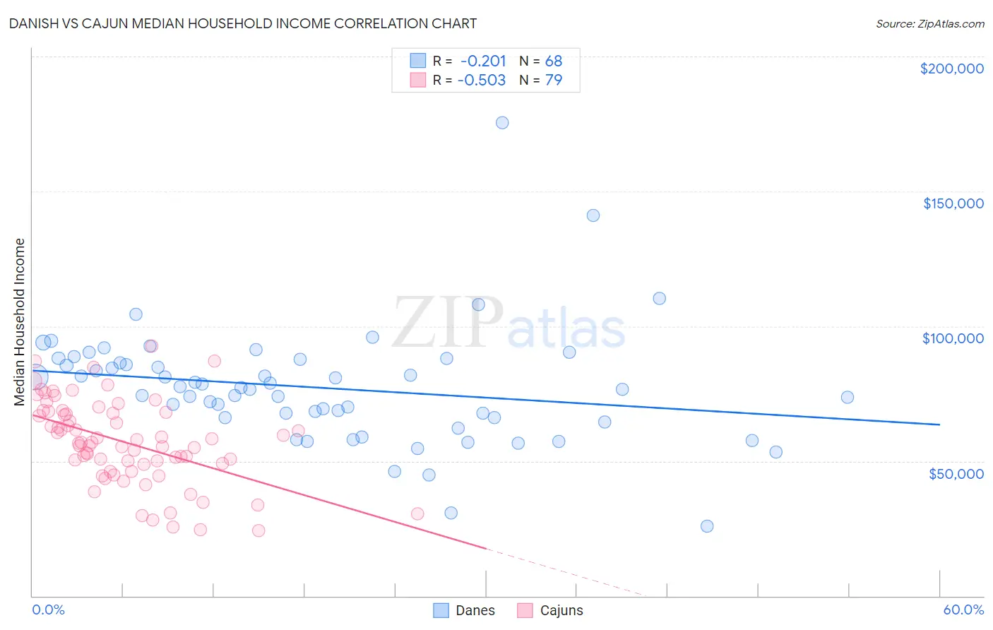 Danish vs Cajun Median Household Income