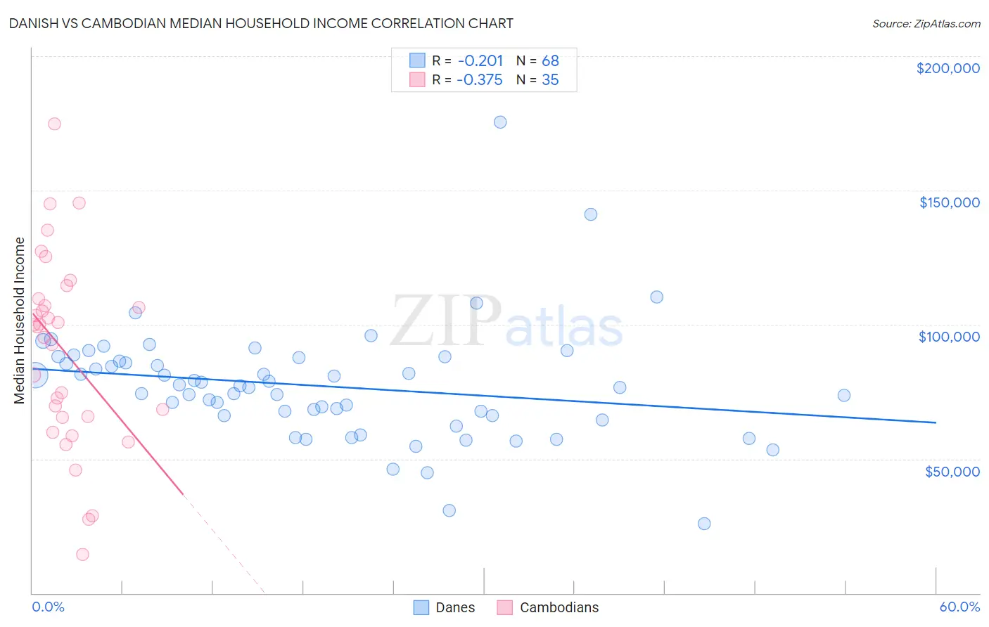 Danish vs Cambodian Median Household Income
