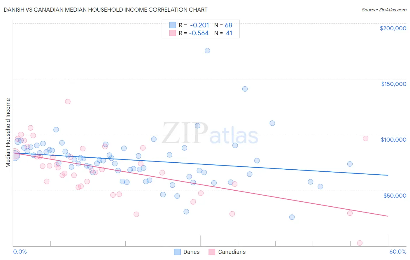 Danish vs Canadian Median Household Income