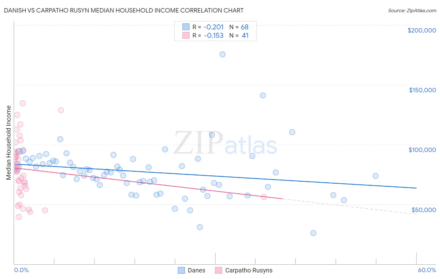 Danish vs Carpatho Rusyn Median Household Income