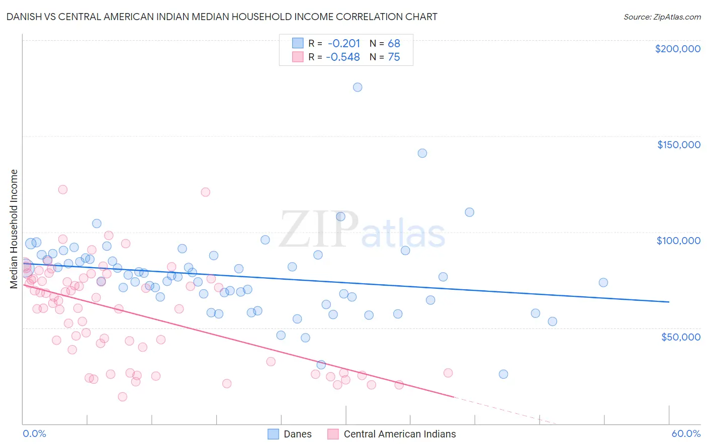 Danish vs Central American Indian Median Household Income